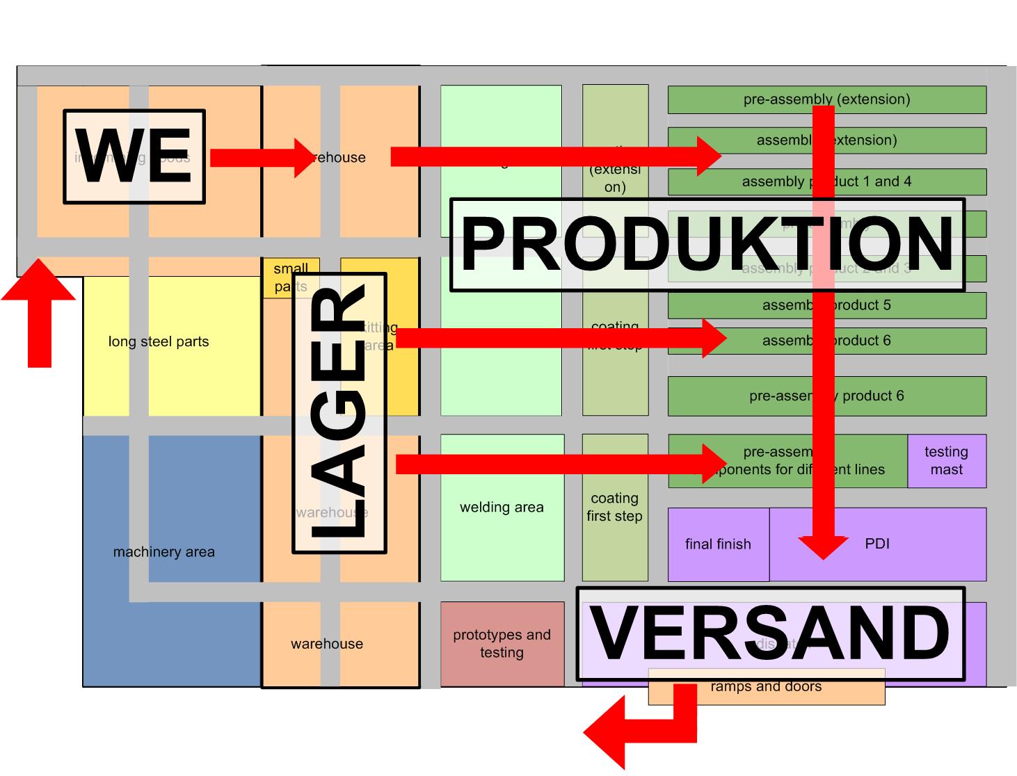 Fabrikplanung und Organisationsstruktur